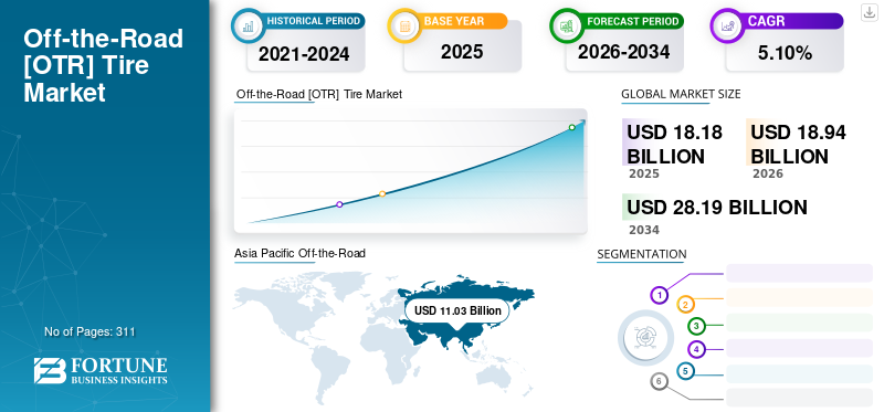 Off-the-Road [OTR] Tire Market